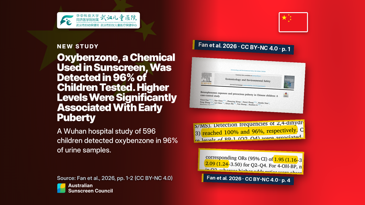 Photo illustration: the China flag and the paper's 96% and odds lines. A study of 596 children at Wuhan Children's Hospital in China detected oxybenzone, a chemical UV filter used in sunscreen, in 96% of urine samples.